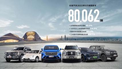 長城汽車5月銷售80062輛 其中海外銷售12317輛